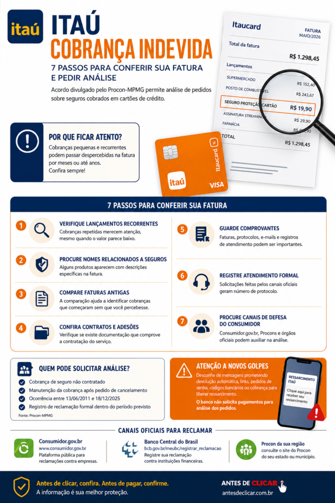Infográfico Itaú cobrança indevida, seguro não contratado, Itaucard, cobrança indevida cartão, seguro no cartão de crédito, ressarcimento Itaú, Procon MPMG, consumidor.gov.br, direitos do consumidor, segurança financeira, fraude bancária, cobrança recorrente, cartão de crédito, Pix e Bancos, Antes de Clicar.